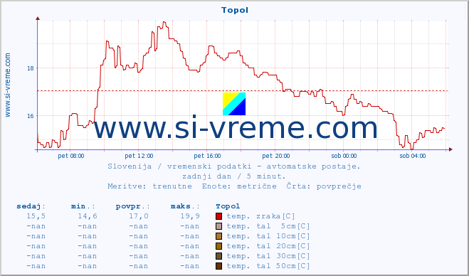 POVPREČJE :: Topol :: temp. zraka | vlaga | smer vetra | hitrost vetra | sunki vetra | tlak | padavine | sonce | temp. tal  5cm | temp. tal 10cm | temp. tal 20cm | temp. tal 30cm | temp. tal 50cm :: zadnji dan / 5 minut.