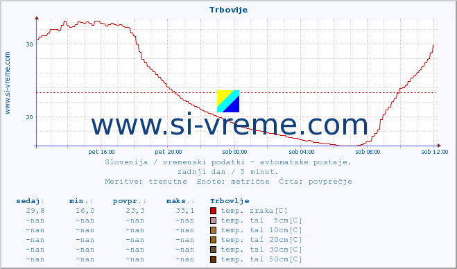 POVPREČJE :: Trbovlje :: temp. zraka | vlaga | smer vetra | hitrost vetra | sunki vetra | tlak | padavine | sonce | temp. tal  5cm | temp. tal 10cm | temp. tal 20cm | temp. tal 30cm | temp. tal 50cm :: zadnji dan / 5 minut.