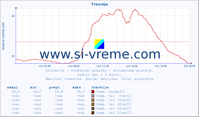 POVPREČJE :: Trbovlje :: temp. zraka | vlaga | smer vetra | hitrost vetra | sunki vetra | tlak | padavine | sonce | temp. tal  5cm | temp. tal 10cm | temp. tal 20cm | temp. tal 30cm | temp. tal 50cm :: zadnji dan / 5 minut.