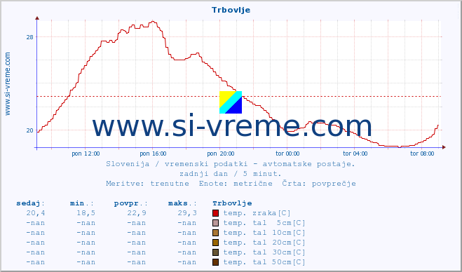 POVPREČJE :: Trbovlje :: temp. zraka | vlaga | smer vetra | hitrost vetra | sunki vetra | tlak | padavine | sonce | temp. tal  5cm | temp. tal 10cm | temp. tal 20cm | temp. tal 30cm | temp. tal 50cm :: zadnji dan / 5 minut.