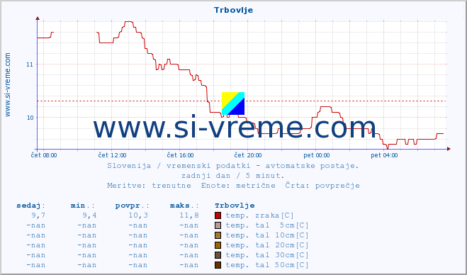 POVPREČJE :: Trbovlje :: temp. zraka | vlaga | smer vetra | hitrost vetra | sunki vetra | tlak | padavine | sonce | temp. tal  5cm | temp. tal 10cm | temp. tal 20cm | temp. tal 30cm | temp. tal 50cm :: zadnji dan / 5 minut.