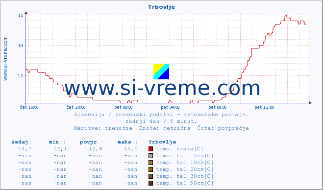 POVPREČJE :: Trbovlje :: temp. zraka | vlaga | smer vetra | hitrost vetra | sunki vetra | tlak | padavine | sonce | temp. tal  5cm | temp. tal 10cm | temp. tal 20cm | temp. tal 30cm | temp. tal 50cm :: zadnji dan / 5 minut.