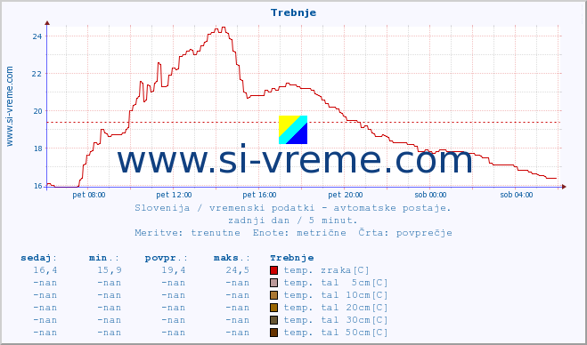 POVPREČJE :: Trebnje :: temp. zraka | vlaga | smer vetra | hitrost vetra | sunki vetra | tlak | padavine | sonce | temp. tal  5cm | temp. tal 10cm | temp. tal 20cm | temp. tal 30cm | temp. tal 50cm :: zadnji dan / 5 minut.