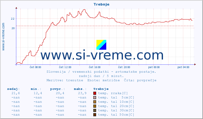 POVPREČJE :: Trebnje :: temp. zraka | vlaga | smer vetra | hitrost vetra | sunki vetra | tlak | padavine | sonce | temp. tal  5cm | temp. tal 10cm | temp. tal 20cm | temp. tal 30cm | temp. tal 50cm :: zadnji dan / 5 minut.