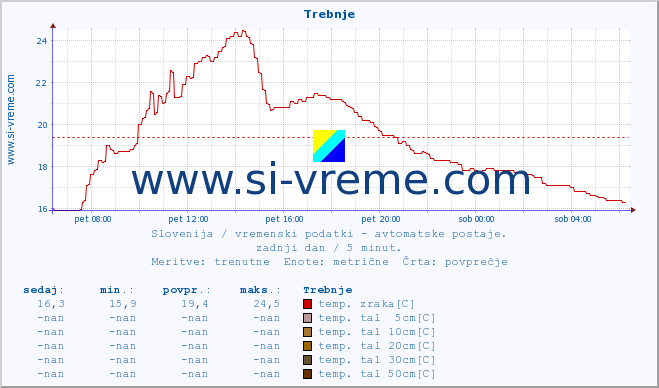 POVPREČJE :: Trebnje :: temp. zraka | vlaga | smer vetra | hitrost vetra | sunki vetra | tlak | padavine | sonce | temp. tal  5cm | temp. tal 10cm | temp. tal 20cm | temp. tal 30cm | temp. tal 50cm :: zadnji dan / 5 minut.