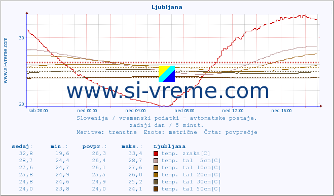 POVPREČJE :: Tržaški zaliv (Zarja) :: temp. zraka | vlaga | smer vetra | hitrost vetra | sunki vetra | tlak | padavine | sonce | temp. tal  5cm | temp. tal 10cm | temp. tal 20cm | temp. tal 30cm | temp. tal 50cm :: zadnji dan / 5 minut.