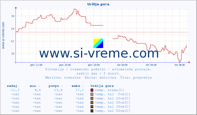 POVPREČJE :: Uršlja gora :: temp. zraka | vlaga | smer vetra | hitrost vetra | sunki vetra | tlak | padavine | sonce | temp. tal  5cm | temp. tal 10cm | temp. tal 20cm | temp. tal 30cm | temp. tal 50cm :: zadnji dan / 5 minut.