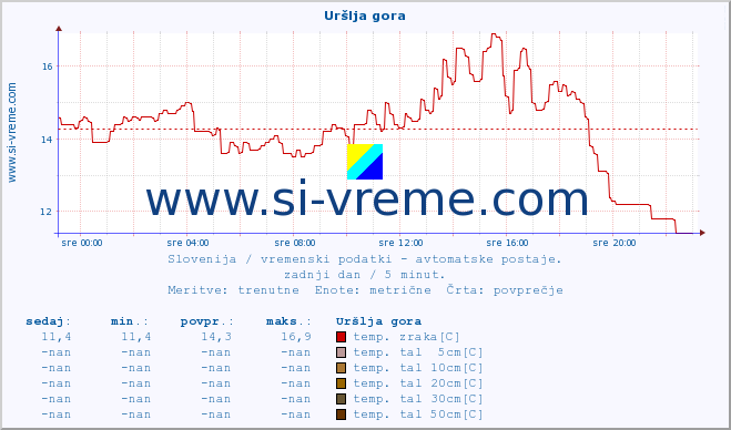 POVPREČJE :: Uršlja gora :: temp. zraka | vlaga | smer vetra | hitrost vetra | sunki vetra | tlak | padavine | sonce | temp. tal  5cm | temp. tal 10cm | temp. tal 20cm | temp. tal 30cm | temp. tal 50cm :: zadnji dan / 5 minut.