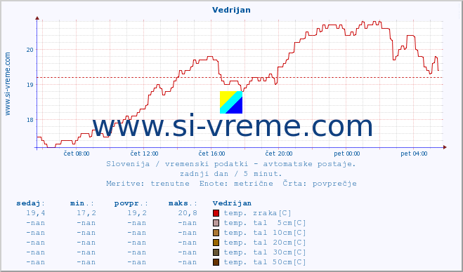 POVPREČJE :: Vedrijan :: temp. zraka | vlaga | smer vetra | hitrost vetra | sunki vetra | tlak | padavine | sonce | temp. tal  5cm | temp. tal 10cm | temp. tal 20cm | temp. tal 30cm | temp. tal 50cm :: zadnji dan / 5 minut.