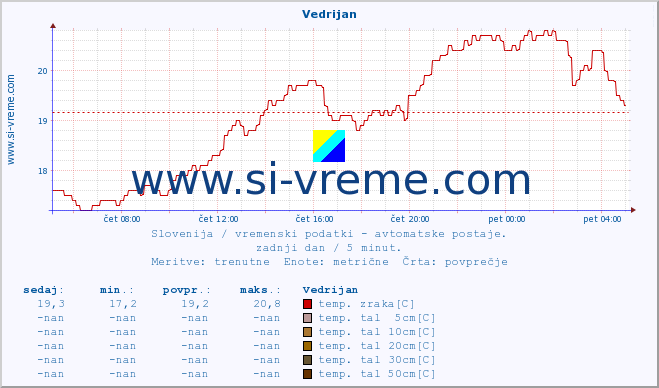 POVPREČJE :: Vedrijan :: temp. zraka | vlaga | smer vetra | hitrost vetra | sunki vetra | tlak | padavine | sonce | temp. tal  5cm | temp. tal 10cm | temp. tal 20cm | temp. tal 30cm | temp. tal 50cm :: zadnji dan / 5 minut.