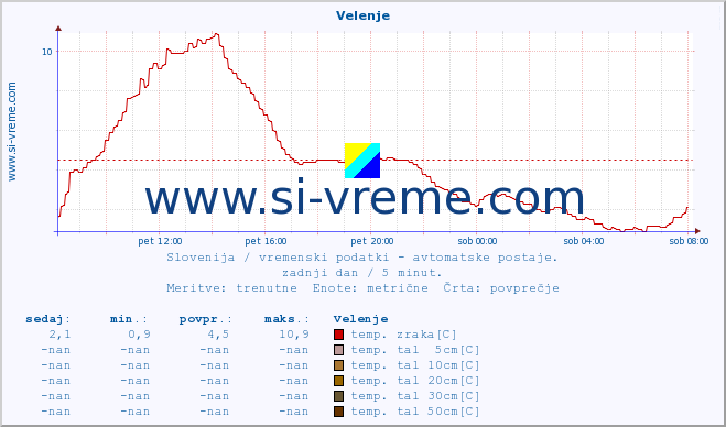 POVPREČJE :: Velenje :: temp. zraka | vlaga | smer vetra | hitrost vetra | sunki vetra | tlak | padavine | sonce | temp. tal  5cm | temp. tal 10cm | temp. tal 20cm | temp. tal 30cm | temp. tal 50cm :: zadnji dan / 5 minut.