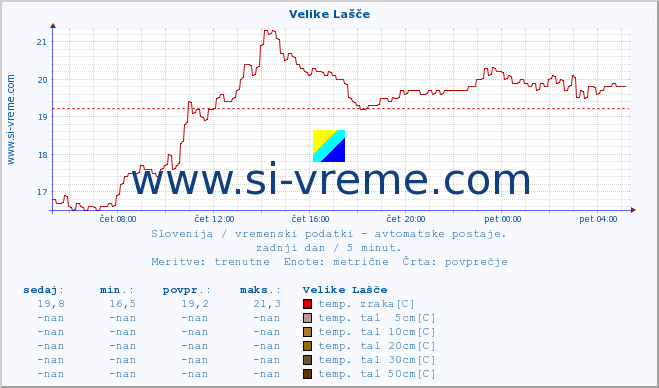 POVPREČJE :: Velike Lašče :: temp. zraka | vlaga | smer vetra | hitrost vetra | sunki vetra | tlak | padavine | sonce | temp. tal  5cm | temp. tal 10cm | temp. tal 20cm | temp. tal 30cm | temp. tal 50cm :: zadnji dan / 5 minut.