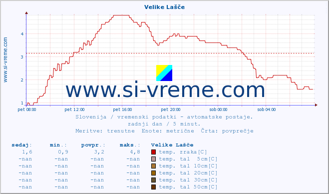 POVPREČJE :: Velike Lašče :: temp. zraka | vlaga | smer vetra | hitrost vetra | sunki vetra | tlak | padavine | sonce | temp. tal  5cm | temp. tal 10cm | temp. tal 20cm | temp. tal 30cm | temp. tal 50cm :: zadnji dan / 5 minut.