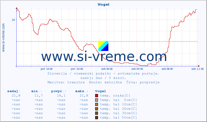 POVPREČJE :: Vogel :: temp. zraka | vlaga | smer vetra | hitrost vetra | sunki vetra | tlak | padavine | sonce | temp. tal  5cm | temp. tal 10cm | temp. tal 20cm | temp. tal 30cm | temp. tal 50cm :: zadnji dan / 5 minut.