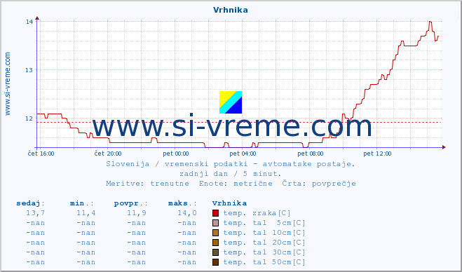 POVPREČJE :: Vrhnika :: temp. zraka | vlaga | smer vetra | hitrost vetra | sunki vetra | tlak | padavine | sonce | temp. tal  5cm | temp. tal 10cm | temp. tal 20cm | temp. tal 30cm | temp. tal 50cm :: zadnji dan / 5 minut.