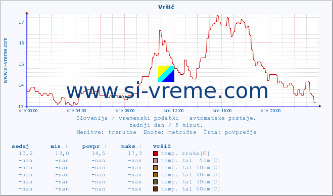 POVPREČJE :: Vršič :: temp. zraka | vlaga | smer vetra | hitrost vetra | sunki vetra | tlak | padavine | sonce | temp. tal  5cm | temp. tal 10cm | temp. tal 20cm | temp. tal 30cm | temp. tal 50cm :: zadnji dan / 5 minut.