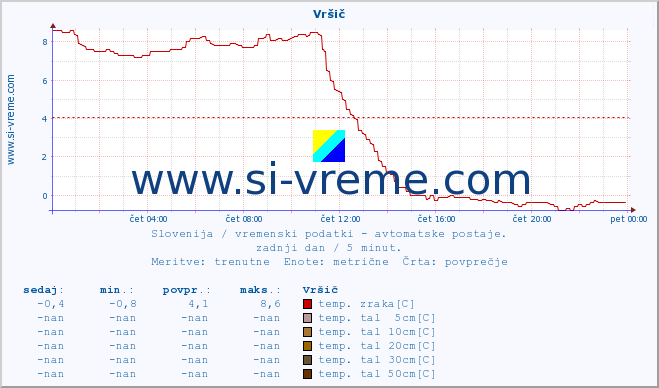 POVPREČJE :: Vršič :: temp. zraka | vlaga | smer vetra | hitrost vetra | sunki vetra | tlak | padavine | sonce | temp. tal  5cm | temp. tal 10cm | temp. tal 20cm | temp. tal 30cm | temp. tal 50cm :: zadnji dan / 5 minut.