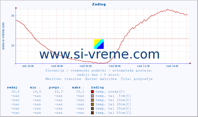 POVPREČJE :: Zadlog :: temp. zraka | vlaga | smer vetra | hitrost vetra | sunki vetra | tlak | padavine | sonce | temp. tal  5cm | temp. tal 10cm | temp. tal 20cm | temp. tal 30cm | temp. tal 50cm :: zadnji dan / 5 minut.