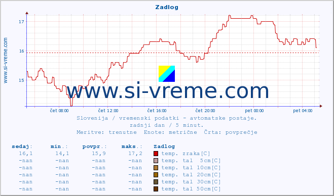 POVPREČJE :: Zadlog :: temp. zraka | vlaga | smer vetra | hitrost vetra | sunki vetra | tlak | padavine | sonce | temp. tal  5cm | temp. tal 10cm | temp. tal 20cm | temp. tal 30cm | temp. tal 50cm :: zadnji dan / 5 minut.