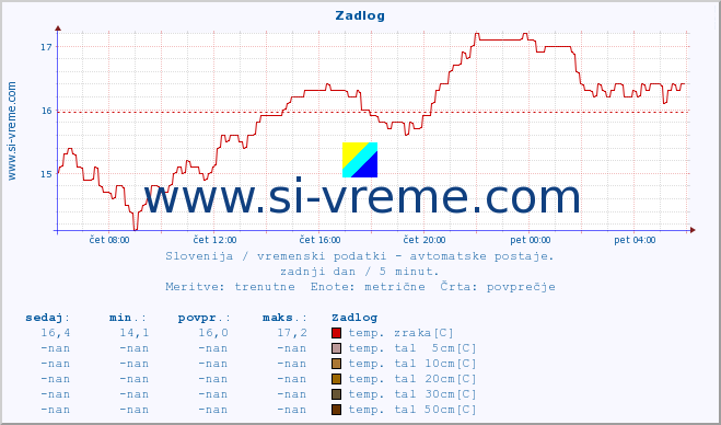 POVPREČJE :: Zadlog :: temp. zraka | vlaga | smer vetra | hitrost vetra | sunki vetra | tlak | padavine | sonce | temp. tal  5cm | temp. tal 10cm | temp. tal 20cm | temp. tal 30cm | temp. tal 50cm :: zadnji dan / 5 minut.