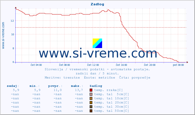 POVPREČJE :: Zadlog :: temp. zraka | vlaga | smer vetra | hitrost vetra | sunki vetra | tlak | padavine | sonce | temp. tal  5cm | temp. tal 10cm | temp. tal 20cm | temp. tal 30cm | temp. tal 50cm :: zadnji dan / 5 minut.