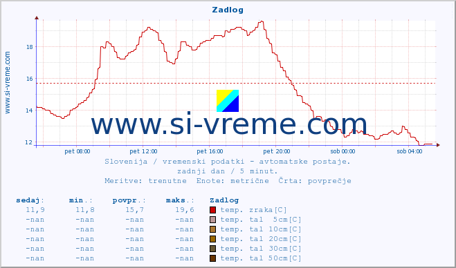 POVPREČJE :: Zadlog :: temp. zraka | vlaga | smer vetra | hitrost vetra | sunki vetra | tlak | padavine | sonce | temp. tal  5cm | temp. tal 10cm | temp. tal 20cm | temp. tal 30cm | temp. tal 50cm :: zadnji dan / 5 minut.