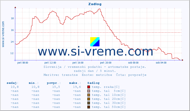 POVPREČJE :: Zadlog :: temp. zraka | vlaga | smer vetra | hitrost vetra | sunki vetra | tlak | padavine | sonce | temp. tal  5cm | temp. tal 10cm | temp. tal 20cm | temp. tal 30cm | temp. tal 50cm :: zadnji dan / 5 minut.