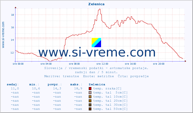 POVPREČJE :: Zelenica :: temp. zraka | vlaga | smer vetra | hitrost vetra | sunki vetra | tlak | padavine | sonce | temp. tal  5cm | temp. tal 10cm | temp. tal 20cm | temp. tal 30cm | temp. tal 50cm :: zadnji dan / 5 minut.