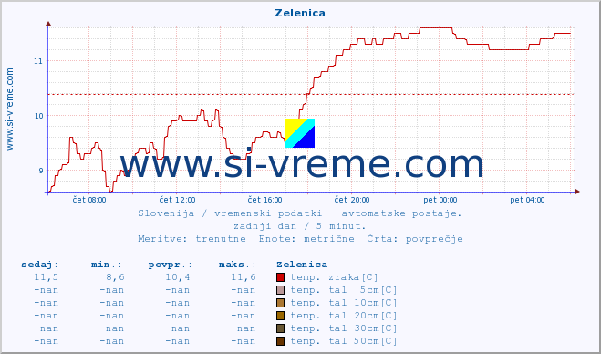 POVPREČJE :: Zelenica :: temp. zraka | vlaga | smer vetra | hitrost vetra | sunki vetra | tlak | padavine | sonce | temp. tal  5cm | temp. tal 10cm | temp. tal 20cm | temp. tal 30cm | temp. tal 50cm :: zadnji dan / 5 minut.