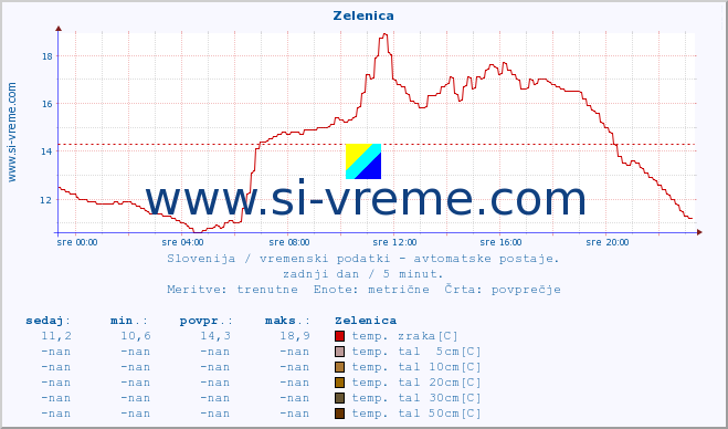 POVPREČJE :: Zelenica :: temp. zraka | vlaga | smer vetra | hitrost vetra | sunki vetra | tlak | padavine | sonce | temp. tal  5cm | temp. tal 10cm | temp. tal 20cm | temp. tal 30cm | temp. tal 50cm :: zadnji dan / 5 minut.