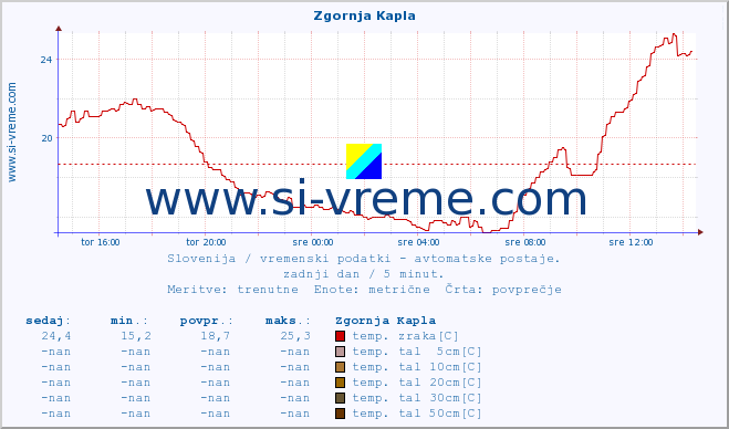 POVPREČJE :: Zgornja Kapla :: temp. zraka | vlaga | smer vetra | hitrost vetra | sunki vetra | tlak | padavine | sonce | temp. tal  5cm | temp. tal 10cm | temp. tal 20cm | temp. tal 30cm | temp. tal 50cm :: zadnji dan / 5 minut.