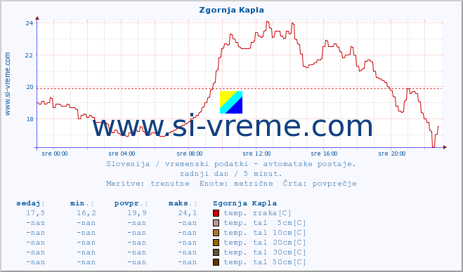 POVPREČJE :: Zgornja Kapla :: temp. zraka | vlaga | smer vetra | hitrost vetra | sunki vetra | tlak | padavine | sonce | temp. tal  5cm | temp. tal 10cm | temp. tal 20cm | temp. tal 30cm | temp. tal 50cm :: zadnji dan / 5 minut.