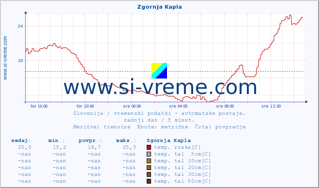 POVPREČJE :: Zgornja Kapla :: temp. zraka | vlaga | smer vetra | hitrost vetra | sunki vetra | tlak | padavine | sonce | temp. tal  5cm | temp. tal 10cm | temp. tal 20cm | temp. tal 30cm | temp. tal 50cm :: zadnji dan / 5 minut.