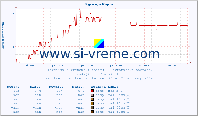 POVPREČJE :: Zgornja Kapla :: temp. zraka | vlaga | smer vetra | hitrost vetra | sunki vetra | tlak | padavine | sonce | temp. tal  5cm | temp. tal 10cm | temp. tal 20cm | temp. tal 30cm | temp. tal 50cm :: zadnji dan / 5 minut.