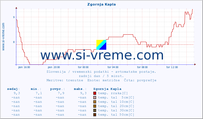 POVPREČJE :: Zgornja Kapla :: temp. zraka | vlaga | smer vetra | hitrost vetra | sunki vetra | tlak | padavine | sonce | temp. tal  5cm | temp. tal 10cm | temp. tal 20cm | temp. tal 30cm | temp. tal 50cm :: zadnji dan / 5 minut.