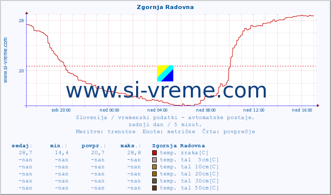 POVPREČJE :: Zgornja Radovna :: temp. zraka | vlaga | smer vetra | hitrost vetra | sunki vetra | tlak | padavine | sonce | temp. tal  5cm | temp. tal 10cm | temp. tal 20cm | temp. tal 30cm | temp. tal 50cm :: zadnji dan / 5 minut.