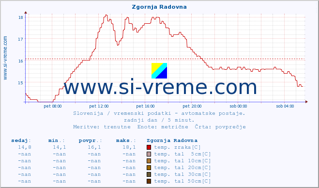 POVPREČJE :: Zgornja Radovna :: temp. zraka | vlaga | smer vetra | hitrost vetra | sunki vetra | tlak | padavine | sonce | temp. tal  5cm | temp. tal 10cm | temp. tal 20cm | temp. tal 30cm | temp. tal 50cm :: zadnji dan / 5 minut.