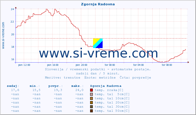 POVPREČJE :: Zgornja Radovna :: temp. zraka | vlaga | smer vetra | hitrost vetra | sunki vetra | tlak | padavine | sonce | temp. tal  5cm | temp. tal 10cm | temp. tal 20cm | temp. tal 30cm | temp. tal 50cm :: zadnji dan / 5 minut.