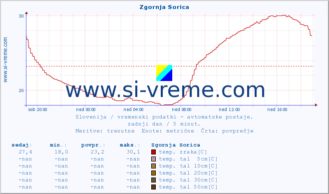 POVPREČJE :: Zgornja Sorica :: temp. zraka | vlaga | smer vetra | hitrost vetra | sunki vetra | tlak | padavine | sonce | temp. tal  5cm | temp. tal 10cm | temp. tal 20cm | temp. tal 30cm | temp. tal 50cm :: zadnji dan / 5 minut.