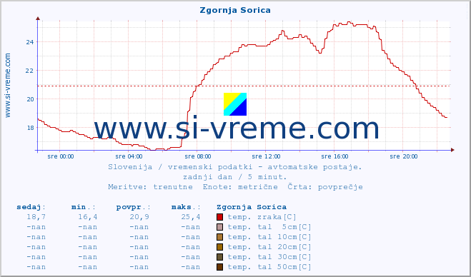 POVPREČJE :: Zgornja Sorica :: temp. zraka | vlaga | smer vetra | hitrost vetra | sunki vetra | tlak | padavine | sonce | temp. tal  5cm | temp. tal 10cm | temp. tal 20cm | temp. tal 30cm | temp. tal 50cm :: zadnji dan / 5 minut.