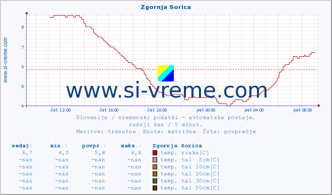 POVPREČJE :: Zgornja Sorica :: temp. zraka | vlaga | smer vetra | hitrost vetra | sunki vetra | tlak | padavine | sonce | temp. tal  5cm | temp. tal 10cm | temp. tal 20cm | temp. tal 30cm | temp. tal 50cm :: zadnji dan / 5 minut.