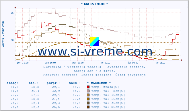 POVPREČJE :: * MAKSIMUM * :: temp. zraka | vlaga | smer vetra | hitrost vetra | sunki vetra | tlak | padavine | sonce | temp. tal  5cm | temp. tal 10cm | temp. tal 20cm | temp. tal 30cm | temp. tal 50cm :: zadnji dan / 5 minut.