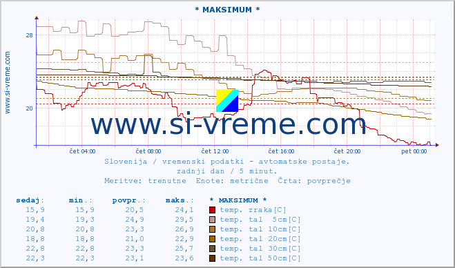 POVPREČJE :: * MAKSIMUM * :: temp. zraka | vlaga | smer vetra | hitrost vetra | sunki vetra | tlak | padavine | sonce | temp. tal  5cm | temp. tal 10cm | temp. tal 20cm | temp. tal 30cm | temp. tal 50cm :: zadnji dan / 5 minut.