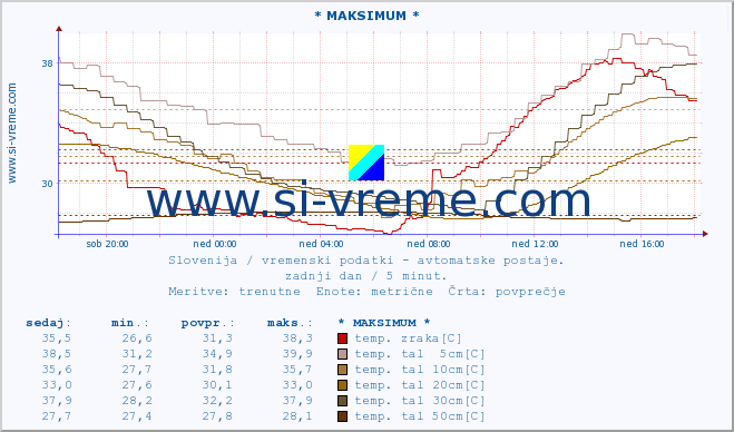 POVPREČJE :: * MAKSIMUM * :: temp. zraka | vlaga | smer vetra | hitrost vetra | sunki vetra | tlak | padavine | sonce | temp. tal  5cm | temp. tal 10cm | temp. tal 20cm | temp. tal 30cm | temp. tal 50cm :: zadnji dan / 5 minut.