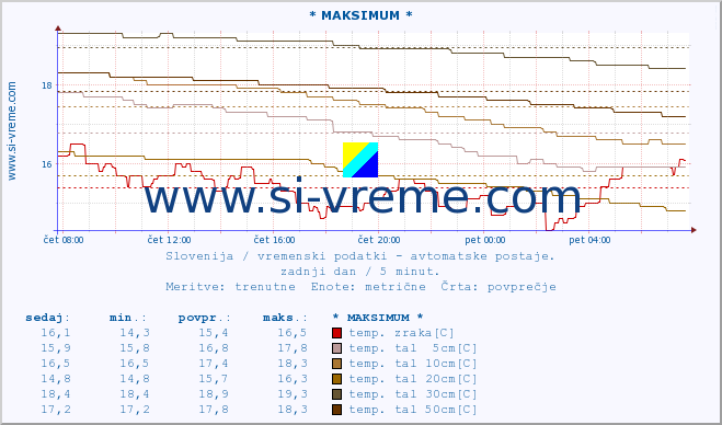 POVPREČJE :: * MAKSIMUM * :: temp. zraka | vlaga | smer vetra | hitrost vetra | sunki vetra | tlak | padavine | sonce | temp. tal  5cm | temp. tal 10cm | temp. tal 20cm | temp. tal 30cm | temp. tal 50cm :: zadnji dan / 5 minut.