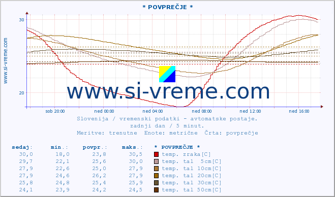 POVPREČJE :: * POVPREČJE * :: temp. zraka | vlaga | smer vetra | hitrost vetra | sunki vetra | tlak | padavine | sonce | temp. tal  5cm | temp. tal 10cm | temp. tal 20cm | temp. tal 30cm | temp. tal 50cm :: zadnji dan / 5 minut.