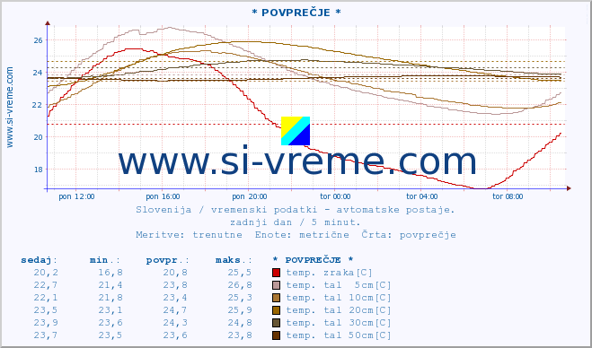 POVPREČJE :: * POVPREČJE * :: temp. zraka | vlaga | smer vetra | hitrost vetra | sunki vetra | tlak | padavine | sonce | temp. tal  5cm | temp. tal 10cm | temp. tal 20cm | temp. tal 30cm | temp. tal 50cm :: zadnji dan / 5 minut.