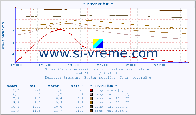 POVPREČJE :: * POVPREČJE * :: temp. zraka | vlaga | smer vetra | hitrost vetra | sunki vetra | tlak | padavine | sonce | temp. tal  5cm | temp. tal 10cm | temp. tal 20cm | temp. tal 30cm | temp. tal 50cm :: zadnji dan / 5 minut.