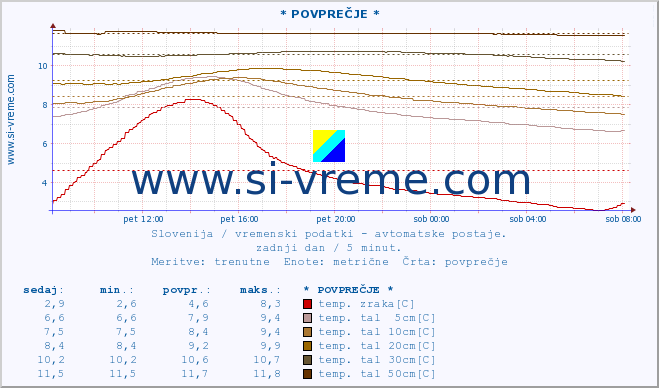 POVPREČJE :: * POVPREČJE * :: temp. zraka | vlaga | smer vetra | hitrost vetra | sunki vetra | tlak | padavine | sonce | temp. tal  5cm | temp. tal 10cm | temp. tal 20cm | temp. tal 30cm | temp. tal 50cm :: zadnji dan / 5 minut.