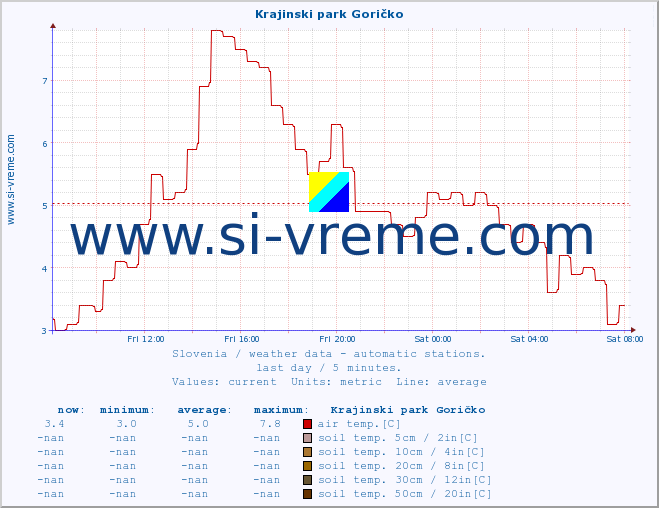  :: Krajinski park Goričko :: air temp. | humi- dity | wind dir. | wind speed | wind gusts | air pressure | precipi- tation | sun strength | soil temp. 5cm / 2in | soil temp. 10cm / 4in | soil temp. 20cm / 8in | soil temp. 30cm / 12in | soil temp. 50cm / 20in :: last day / 5 minutes.